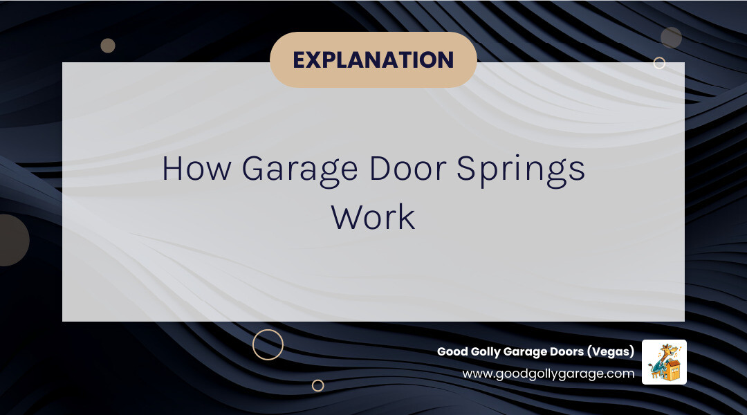 Infographic showing how garage door springs work: diagram of a residential garage door with labeled torsion springs mounted on a shaft above the door and extension springs along the tracks, with arrows indicating how springs counterbalance the door's weight (typically 150-300 pounds) to make lifting effortless, including cycle life indicators showing 10,000 cycles equals approximately 7-10 years of use - garage door spring broken sun city nv infographic simple-info-landscape-card-dark
