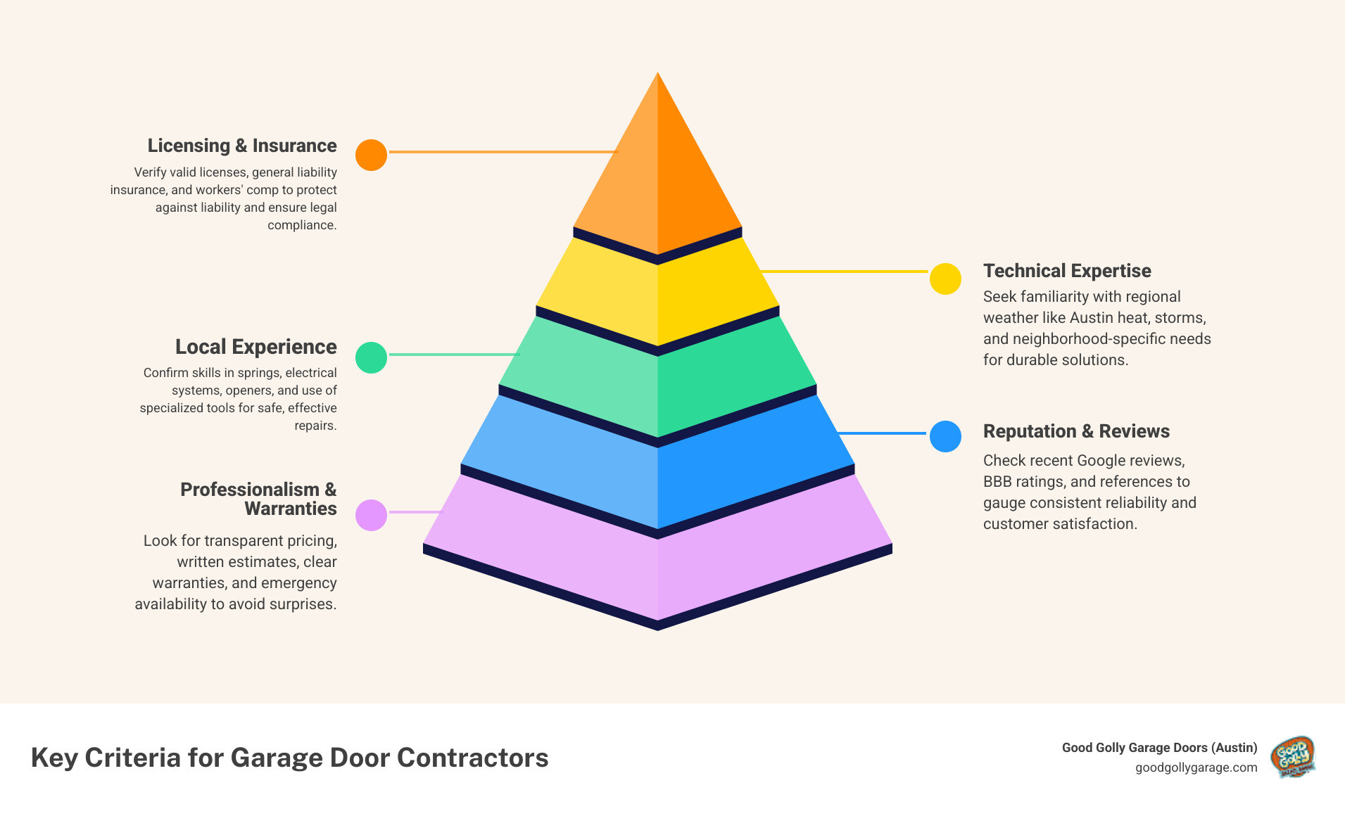 Infographic showing 8 key criteria for selecting a reliable garage door contractor in Austin TX - what to look for in a