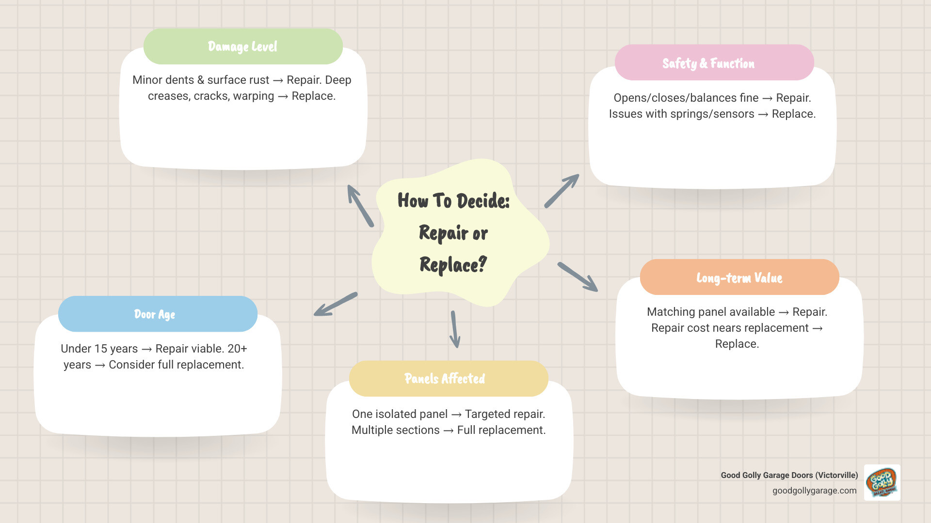 infographic showing key decision factors between garage door panel repair and full replacement - how to decide between panel