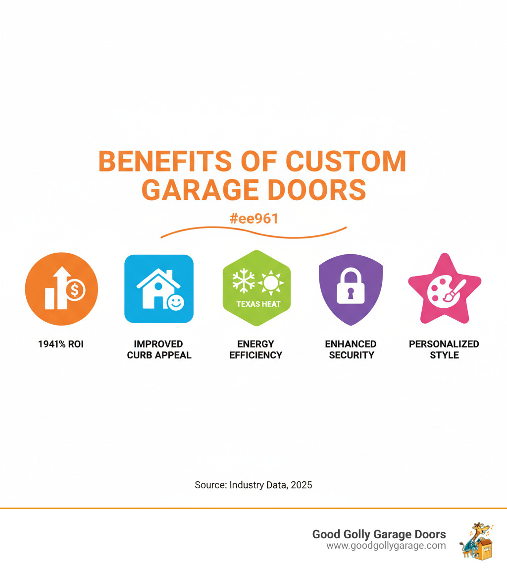 infographic showing benefits of custom garage doors including 194% ROI, improved curb appeal, energy efficiency for Texas heat, enhanced security, and personalized style options - custom garage door repair installation in kyle tx infographic