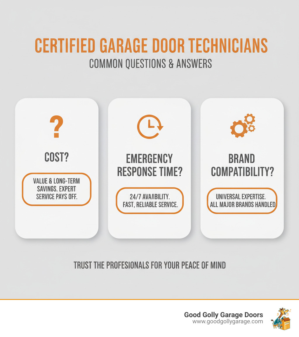 Certified garage door technicians FAQs on cost, emergency response time, and brand compatibility, emphasizing value, reliability, and universal expertise by Good Golly Garage Doors.