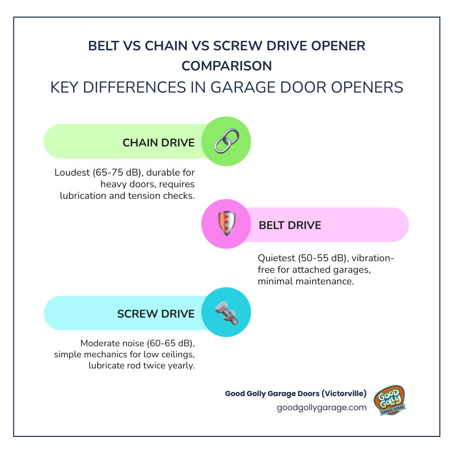 Infographic comparing chain, belt, and screw drive garage door openers by noise, maintenance, and best use - belt drive vs