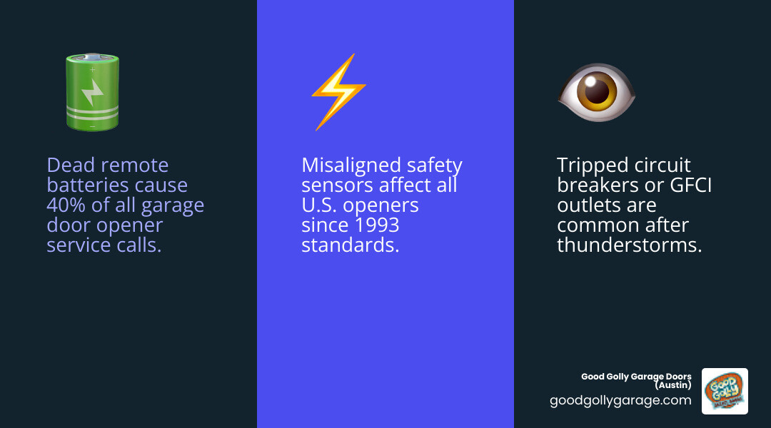 infographic showing the 4 most common garage door opener failure points and how to identify each - garage door opener not