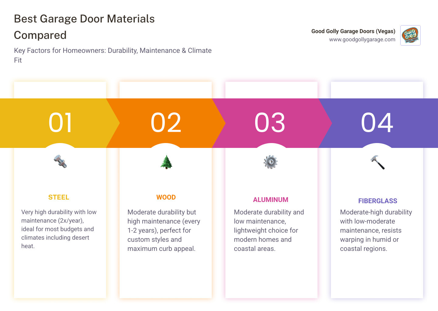 Infographic comparing top garage door materials by durability, maintenance, R-value, climate fit, and cost for homeowners