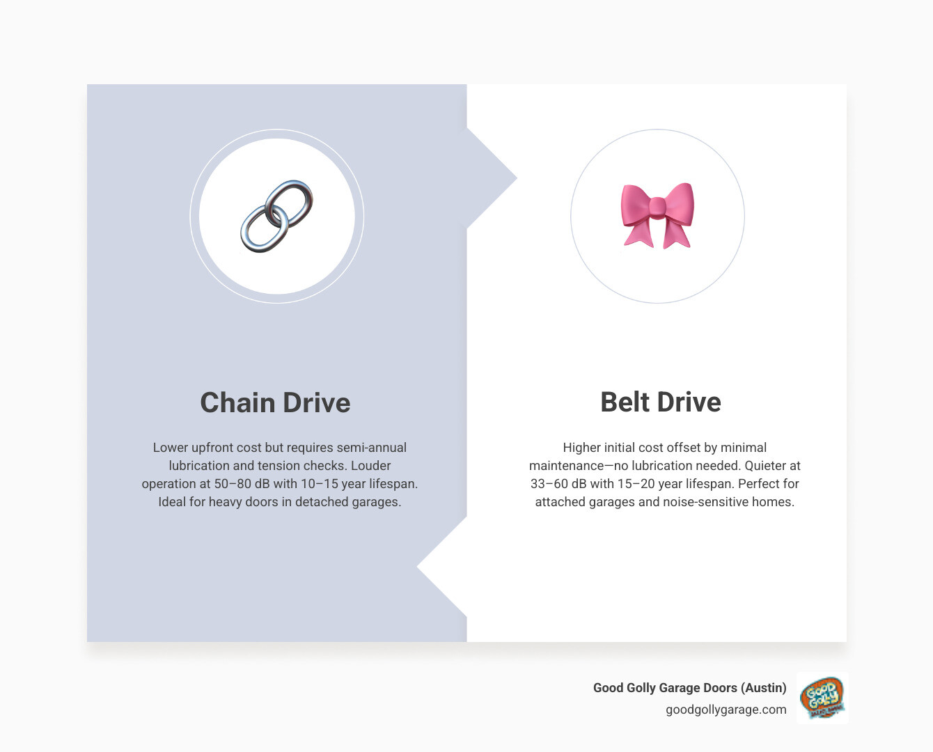 Infographic comparing belt drive vs chain drive cost, lifespan, noise, and maintenance for garage door openers - belt drive