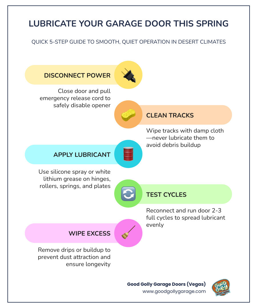Infographic showing spring garage door lubrication steps, parts to lubricate, lubricant types, and recommended frequency Infographic showing spring garage door lubrication steps, parts to lubricate, lubricant types, and recommended frequency