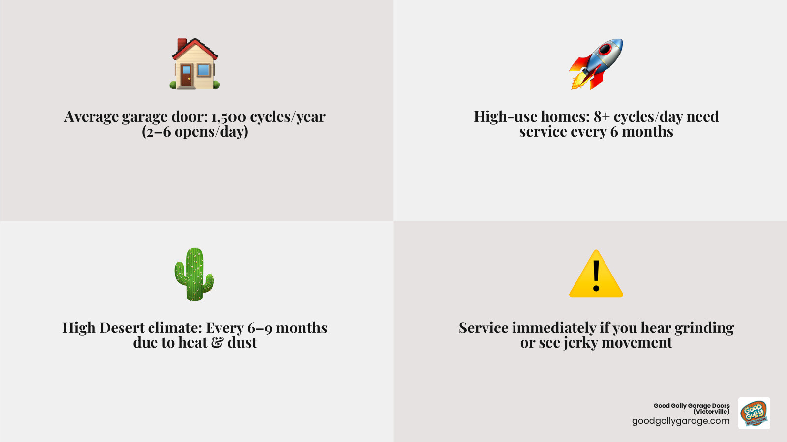Infographic showing recommended garage door service frequency by home type and High Desert climate conditions - how often Infographic showing recommended garage door service frequency by home type and High Desert climate conditions - how often