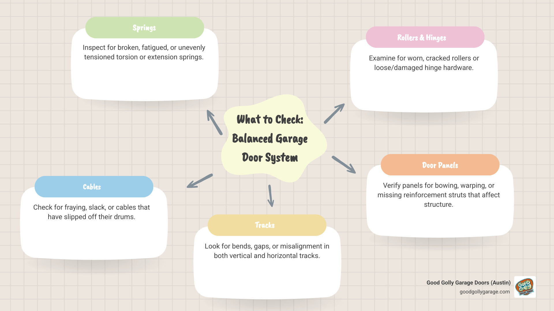 infographic showing components of a balanced garage door system with labels for springs, cables, tracks, rollers, and hinges infographic showing components of a balanced garage door system with labels for springs, cables, tracks, rollers, and hinges