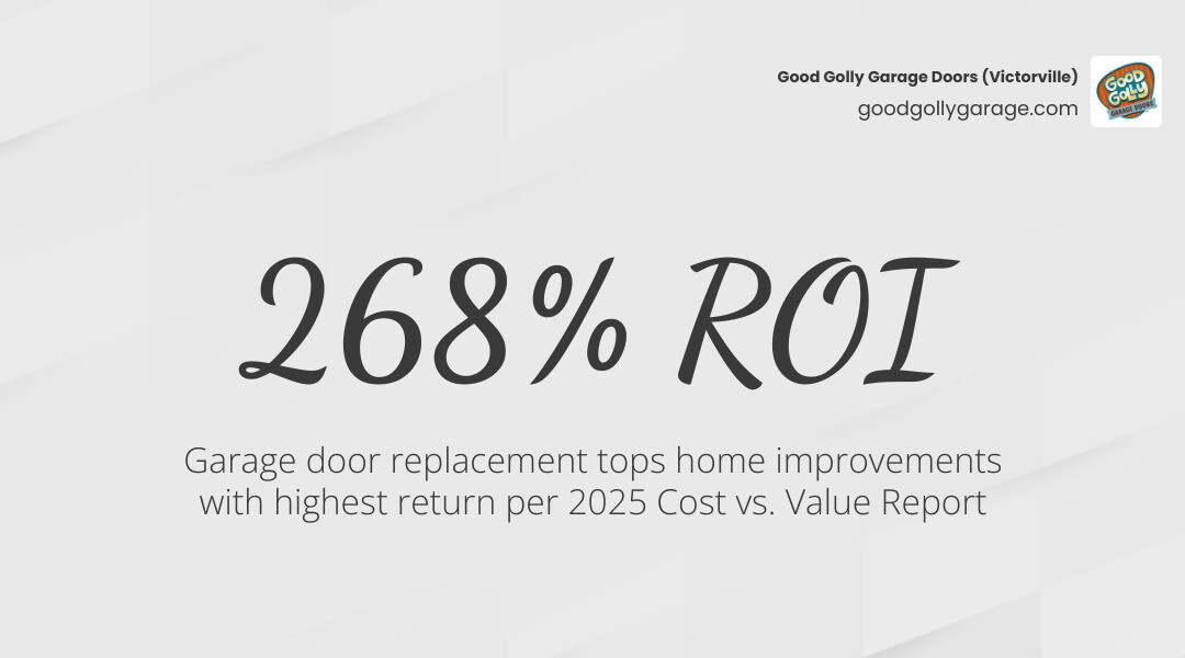 Infographic showing 268% ROI for garage door replacement, resale value added, and key value drivers for homeowners - how a Infographic showing 268% ROI for garage door replacement, resale value added, and key value drivers for homeowners - how a