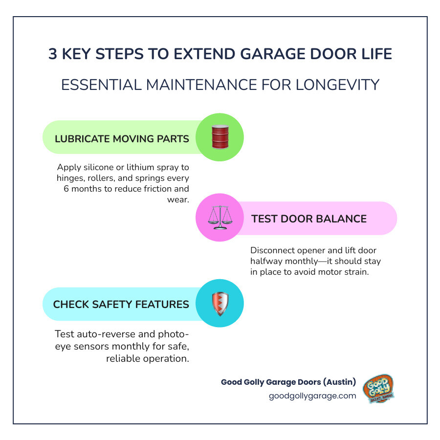 Infographic showing 7 key tips to extend garage door lifespan with icons for lubrication, balance, hardware, and safety Infographic showing 7 key tips to extend garage door lifespan with icons for lubrication, balance, hardware, and safety