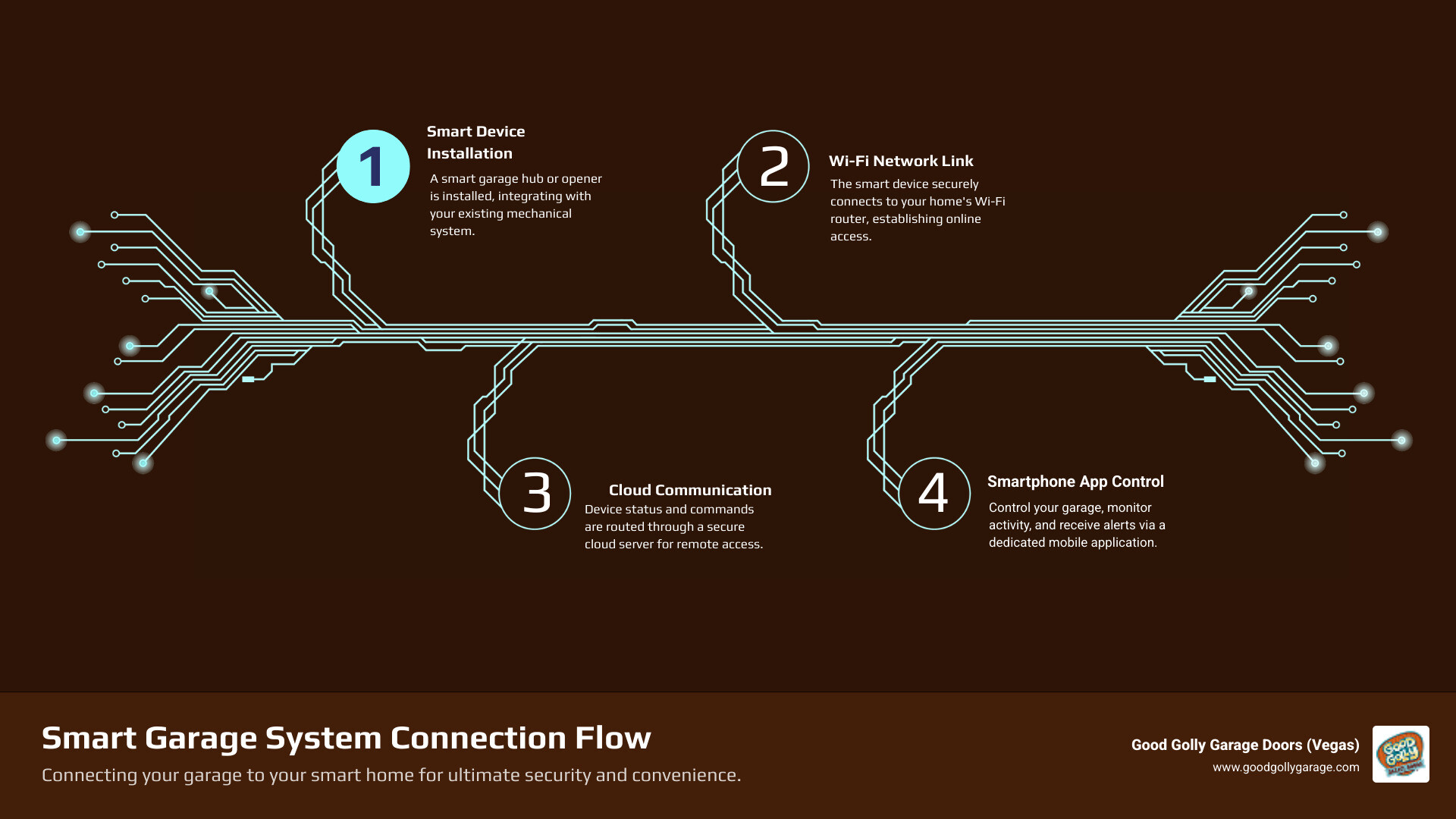 Infographic showing how smart garage door systems connect to home Wi-Fi, apps, and security devices - smart garage door Infographic showing how smart garage door systems connect to home Wi-Fi, apps, and security devices - smart garage door