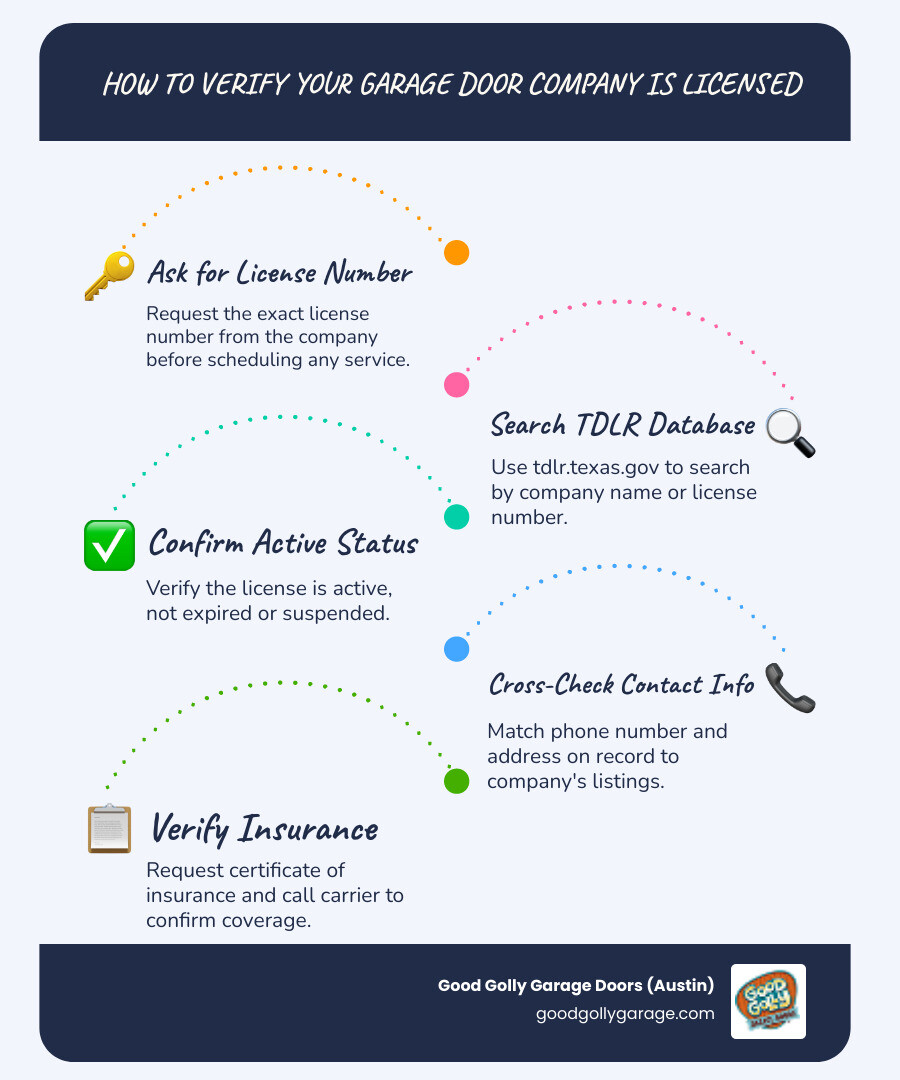 5-step infographic showing how to verify a garage door company is licensed including TDLR database search, license status 5-step infographic showing how to verify a garage door company is licensed including TDLR database search, license status