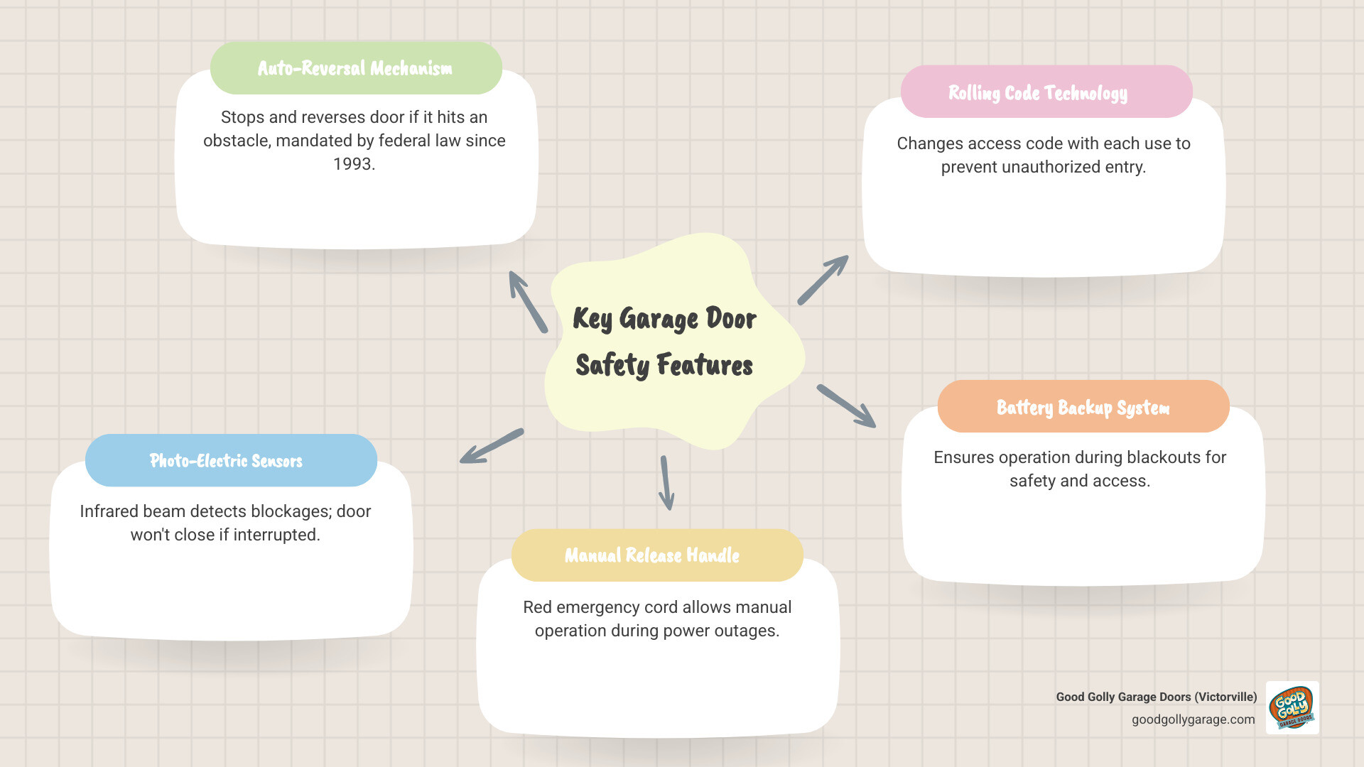 Infographic detailing essential garage door safety features - garage door safety features every homeowner should know Infographic detailing essential garage door safety features - garage door safety features every homeowner should know