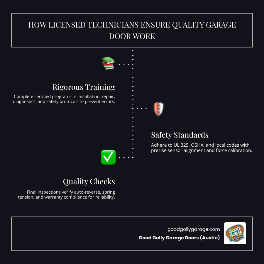 Infographic showing the multi-step quality assurance process licensed garage door technicians follow, including training Infographic showing the multi-step quality assurance process licensed garage door technicians follow, including training