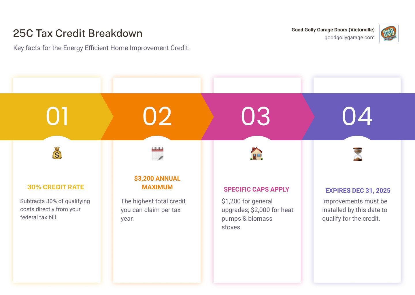 Infographic showing 25C energy efficient home improvement tax credit breakdown: 30% credit rate, $1,200 general cap, $2,000
