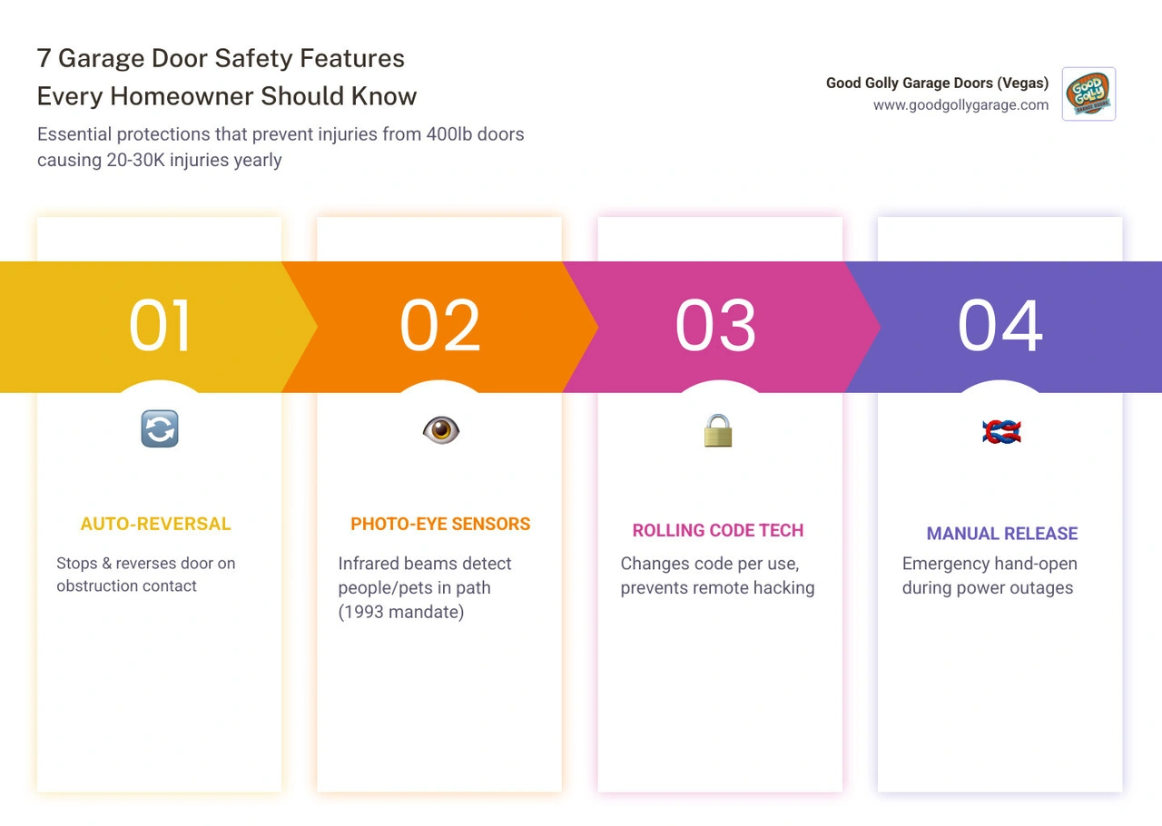 Infographic showing 7 essential garage door safety features for homeowners - garage door safety features every homeowner Infographic showing 7 essential garage door safety features for homeowners - garage door safety features every homeowner