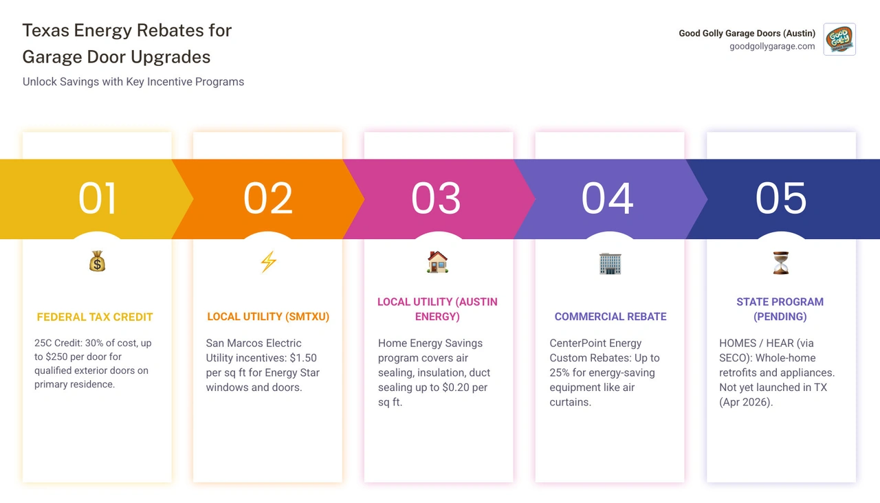 Infographic showing how garage door insulation reduces energy loss and which Texas rebate programs apply in 2026 - texas Infographic showing how garage door insulation reduces energy loss and which Texas rebate programs apply in 2026 - texas