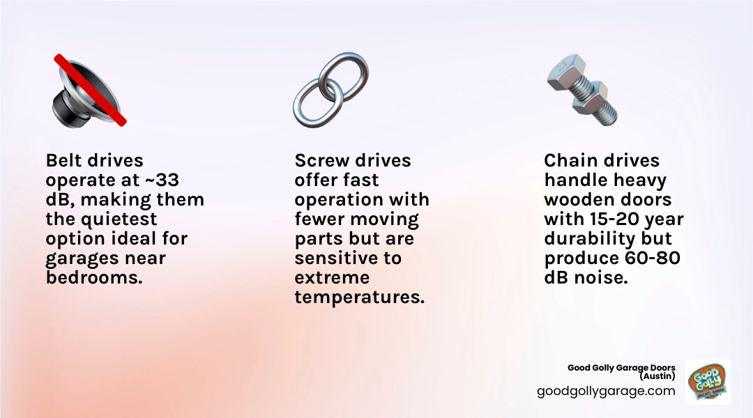 Comparison infographic: belt drive vs chain drive vs screw drive garage door openers — noise, strength, speed - choosing Comparison infographic: belt drive vs chain drive vs screw drive garage door openers — noise, strength, speed - choosing