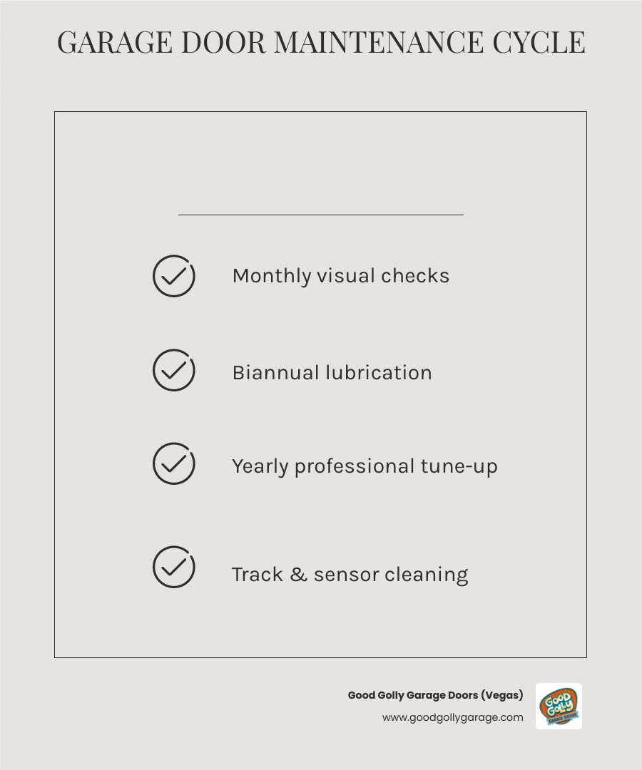 Infographic showing annual garage door maintenance cycle with monthly checks, biannual lubrication, and yearly professional