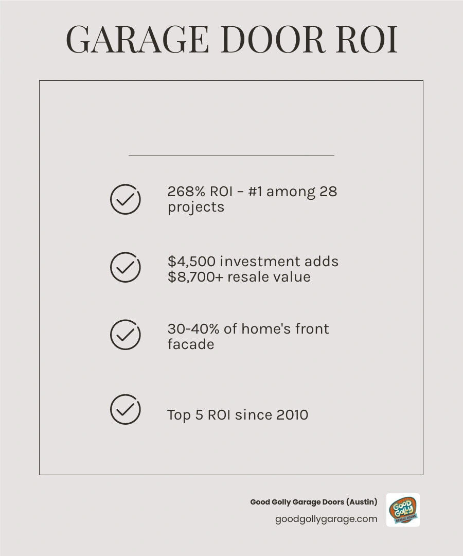Infographic showing 2026 return on investment for garage door replacement including ROI percentage, resale value added, and