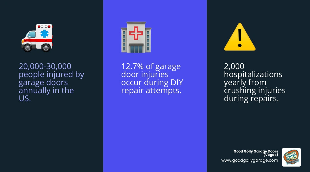 Infographic showing garage door injury statistics and most dangerous DIY repair tasks for homeowners - is it safe to repair Infographic showing garage door injury statistics and most dangerous DIY repair tasks for homeowners - is it safe to repair