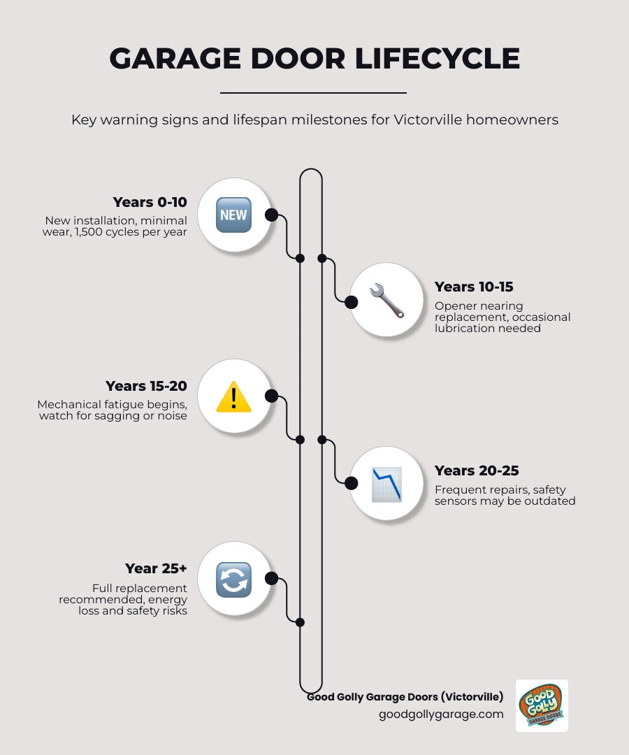 Infographic showing garage door lifecycle from installation to replacement with key warning signs and lifespan milestones Infographic showing garage door lifecycle from installation to replacement with key warning signs and lifespan milestones