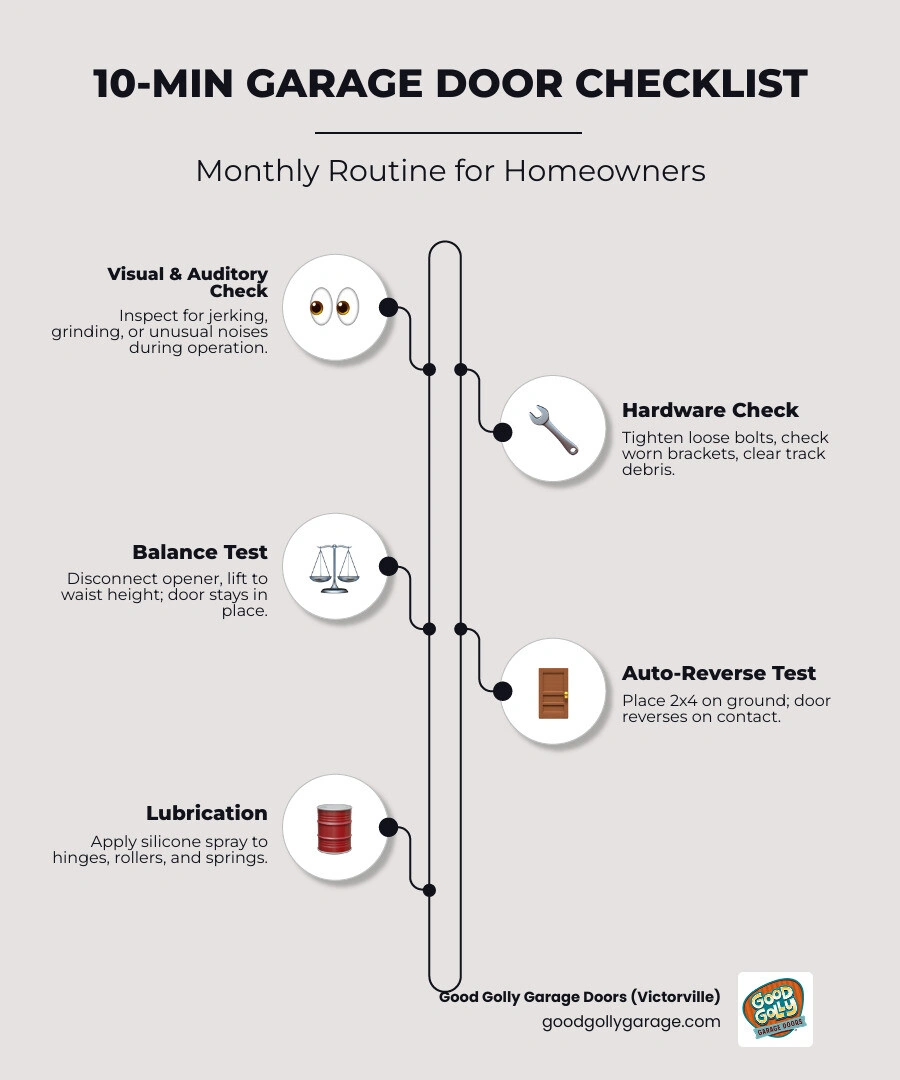 10-minute garage door maintenance checklist infographic for homeowners with monthly tasks infographic