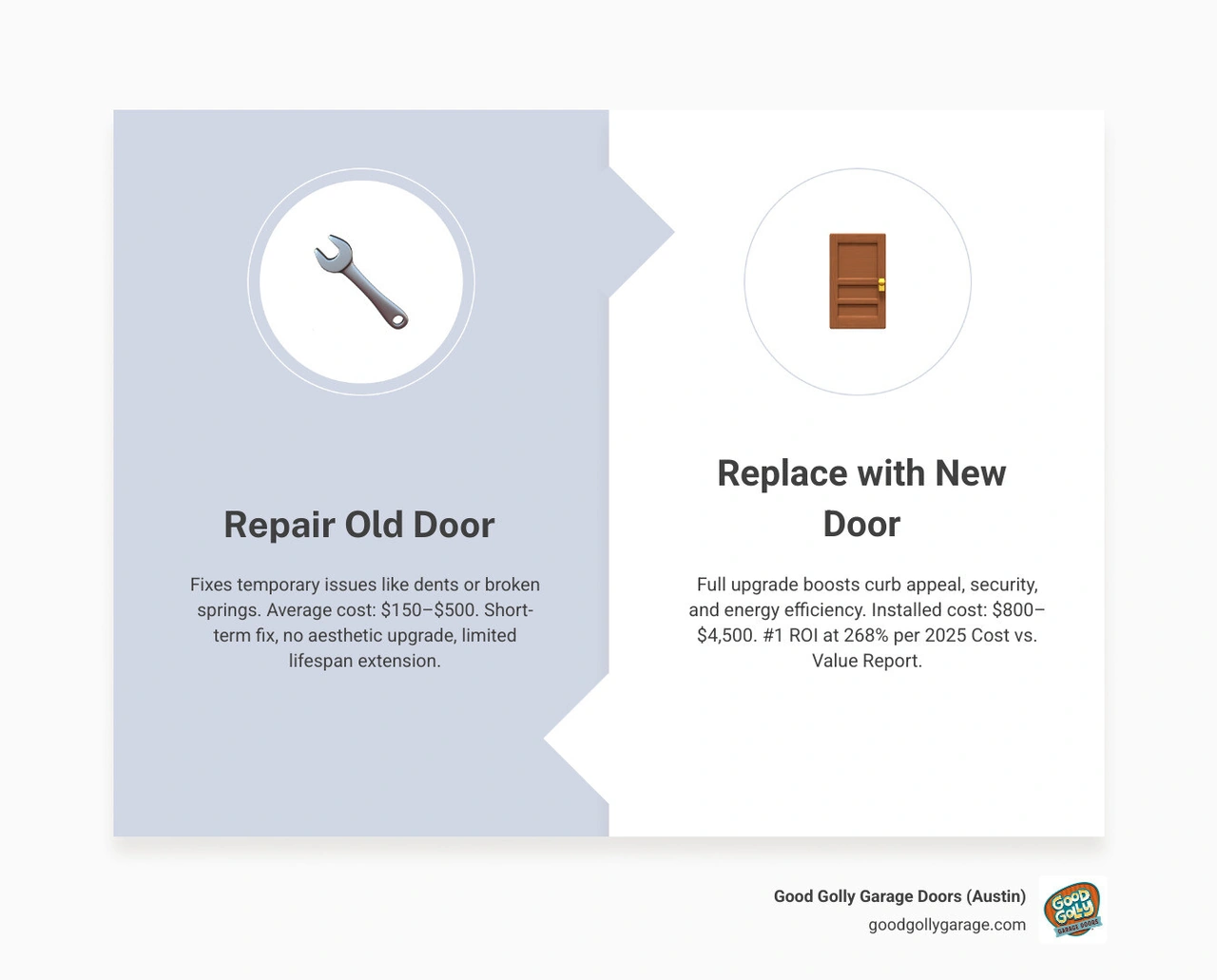 Infographic showing garage door replacement cost breakdown by door type, material, and additional components - how much does