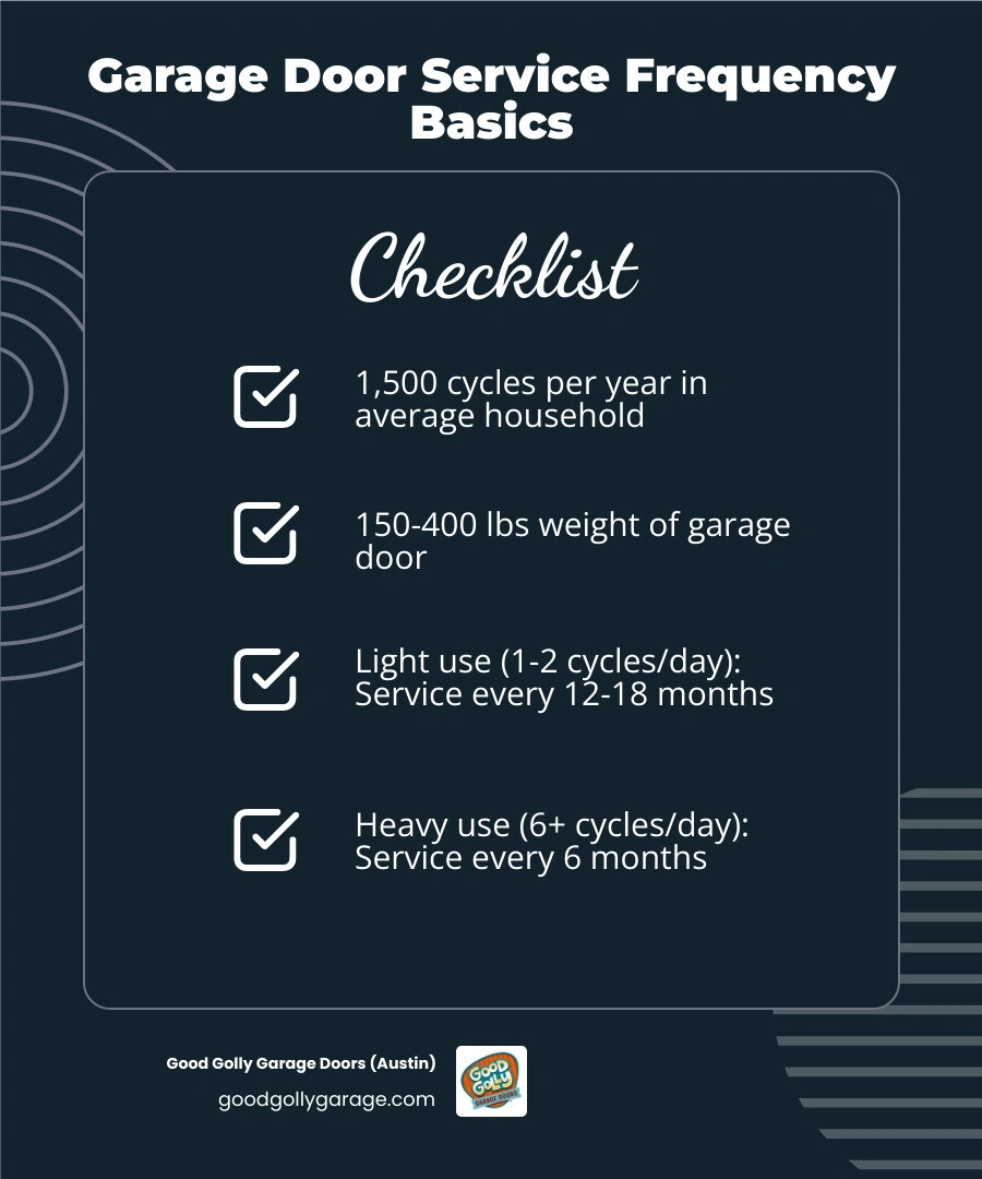 Infographic showing recommended garage door service frequency by usage level, DIY vs professional tasks, and Austin climate