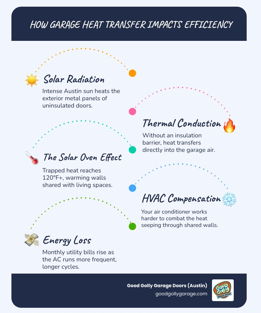 infographic showing garage heat transfer paths and home energy loss percentages - how insulated garage doors improve energy