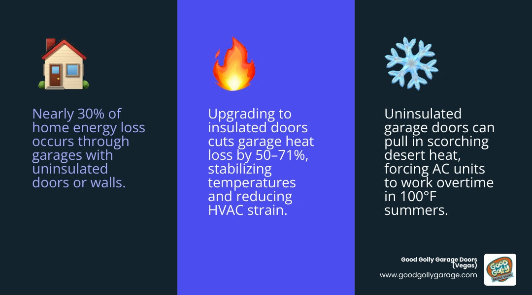 Infographic showing garage heat loss and gain in Las Vegas homes with insulated vs. uninsulated doors - how insulated garage