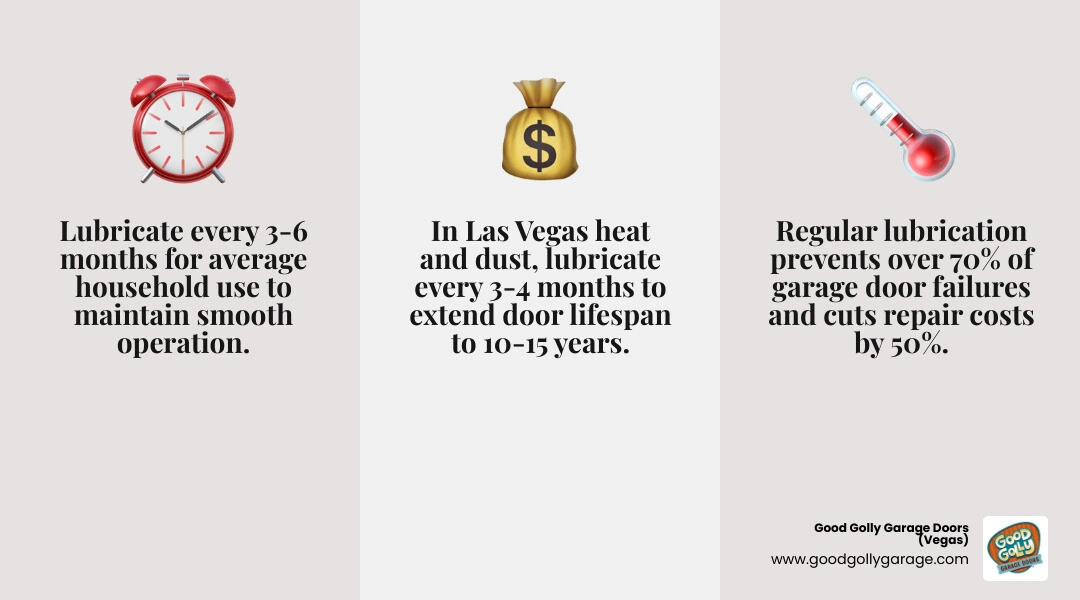 Infographic showing garage door lubrication frequency, benefits including 50% lower repair costs, and key components to