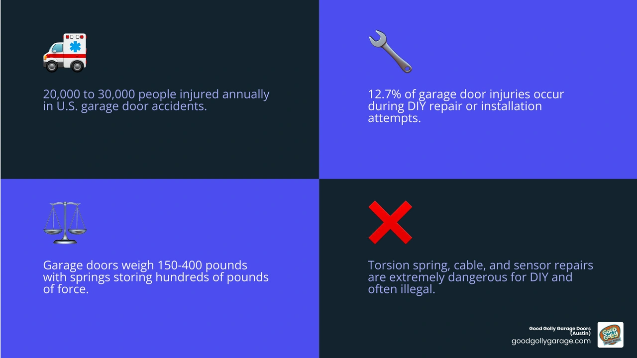 Infographic showing garage door injury statistics, DIY risk breakdown, and safe vs unsafe repair tasks as of May 2026 - is Infographic showing garage door injury statistics, DIY risk breakdown, and safe vs unsafe repair tasks as of May 2026 - is