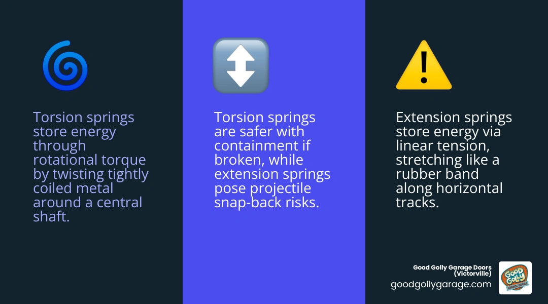 Infographic comparing torsion spring vs extension spring difference: location, energy storage, safety, lifespan - torsion Infographic comparing torsion spring vs extension spring difference: location, energy storage, safety, lifespan - torsion