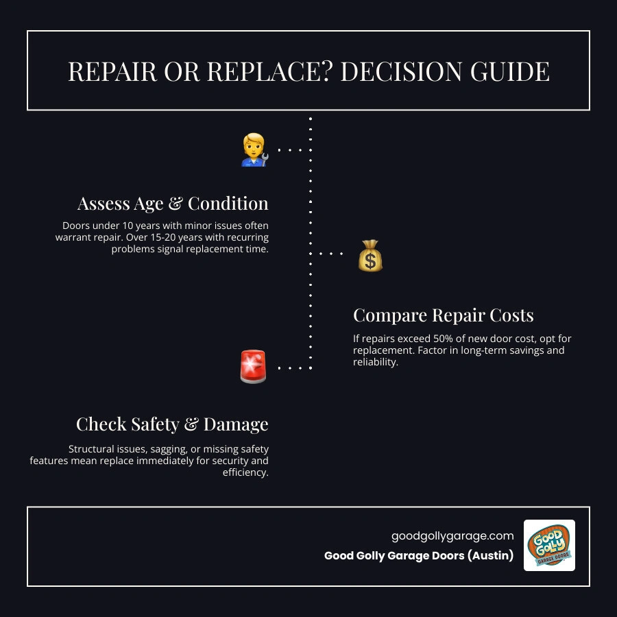 Infographic showing decision tree for repairing vs replacing an old garage door based on age cost and damage infographic