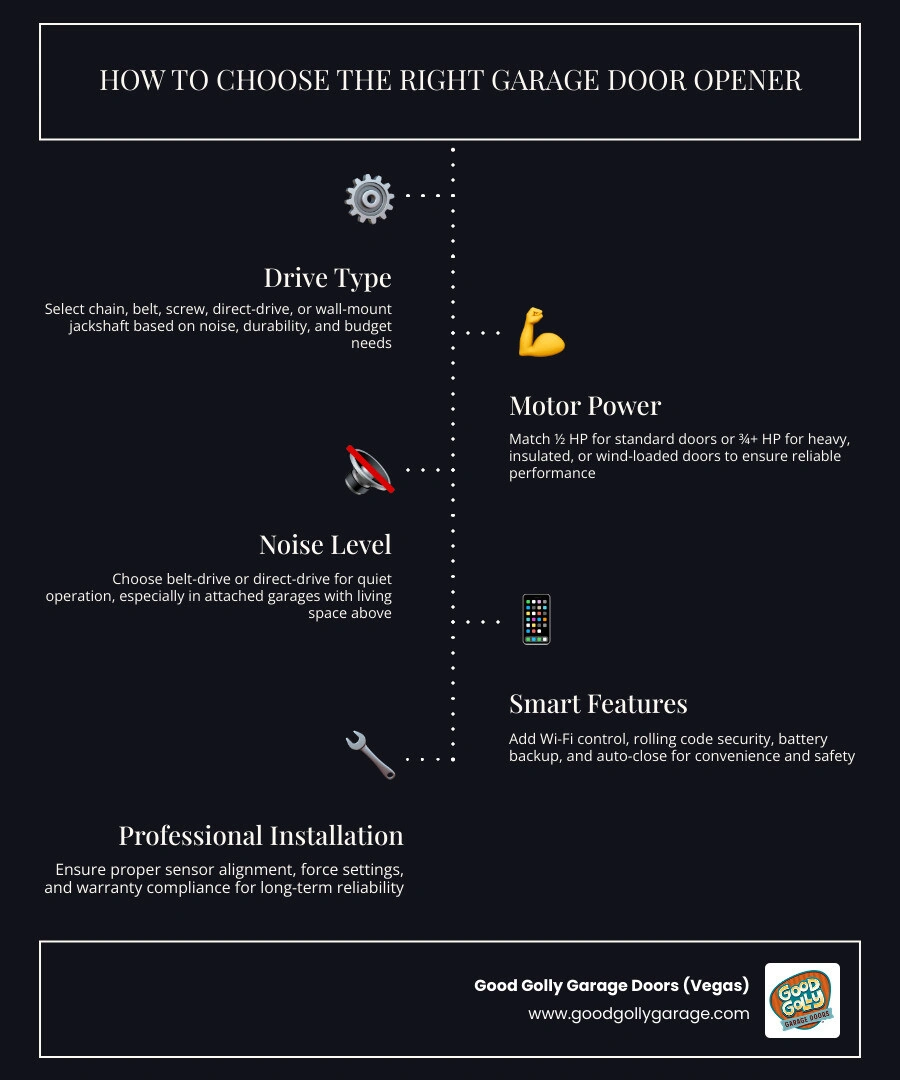 Infographic showing 5 steps to choose the right garage door opener: drive type, motor power, noise level, smart features Infographic showing 5 steps to choose the right garage door opener: drive type, motor power, noise level, smart features