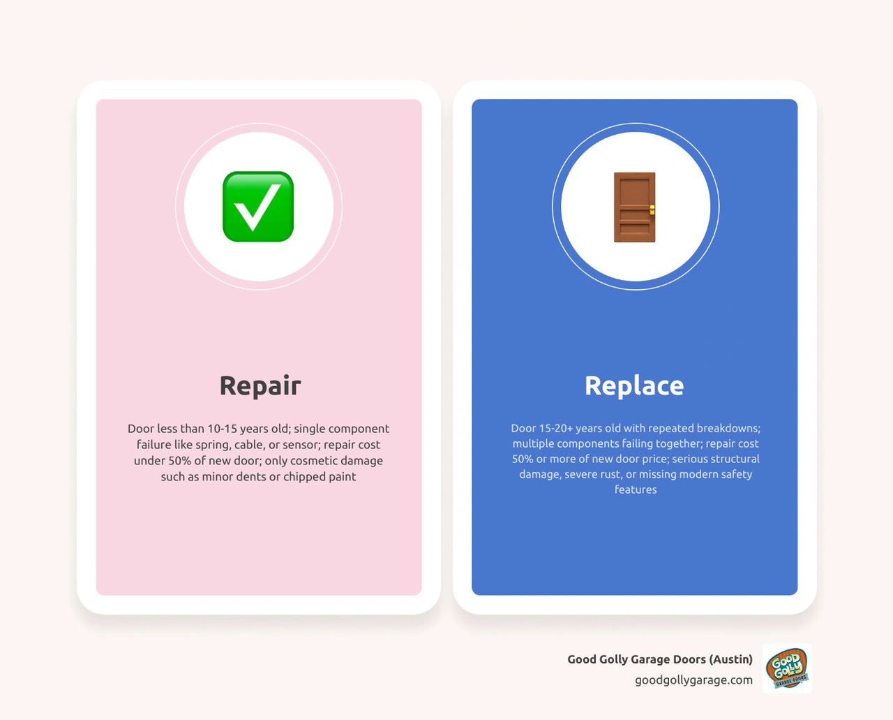 Repair vs Replace Garage Door decision framework infographic for Austin homeowners infographic
