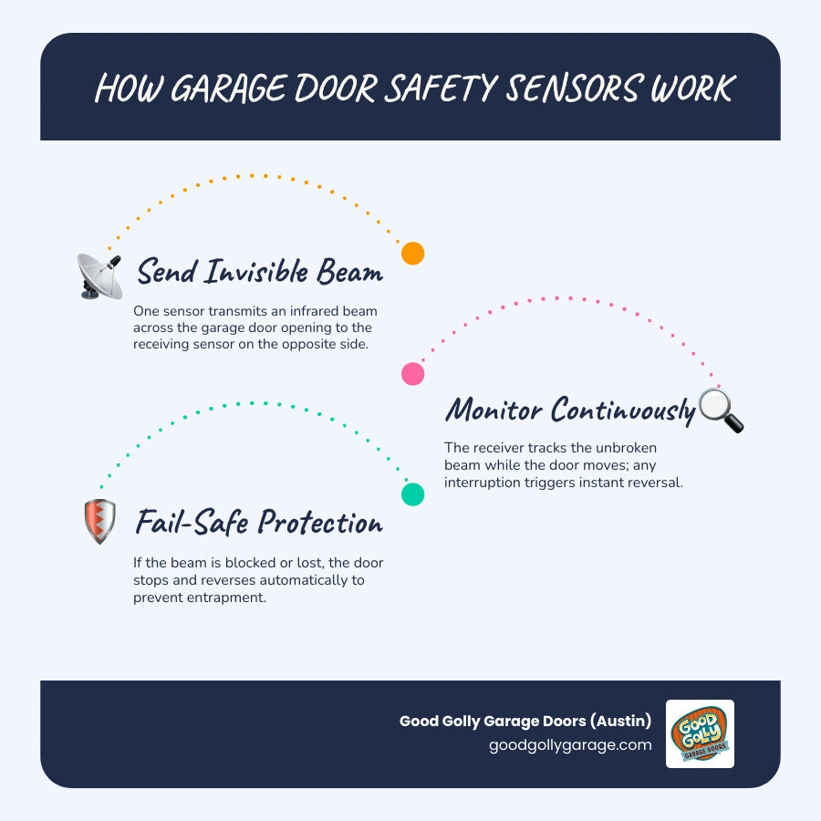 Infographic showing infrared beam path between garage door safety sensors, sender and receiver roles, and what triggers Infographic showing infrared beam path between garage door safety sensors, sender and receiver roles, and what triggers