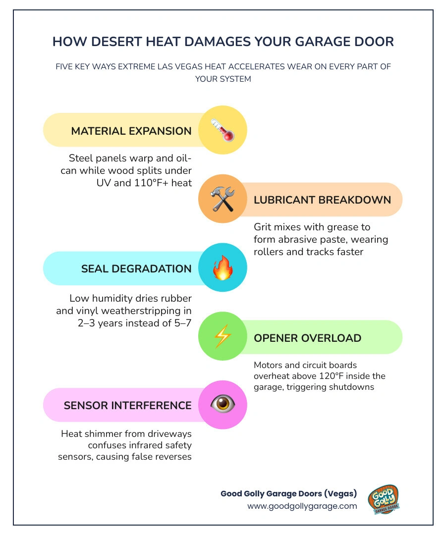 Infographic showing how desert heat, UV rays, low humidity, and dust storms degrade garage door components infographic Infographic showing how desert heat, UV rays, low humidity, and dust storms degrade garage door components infographic