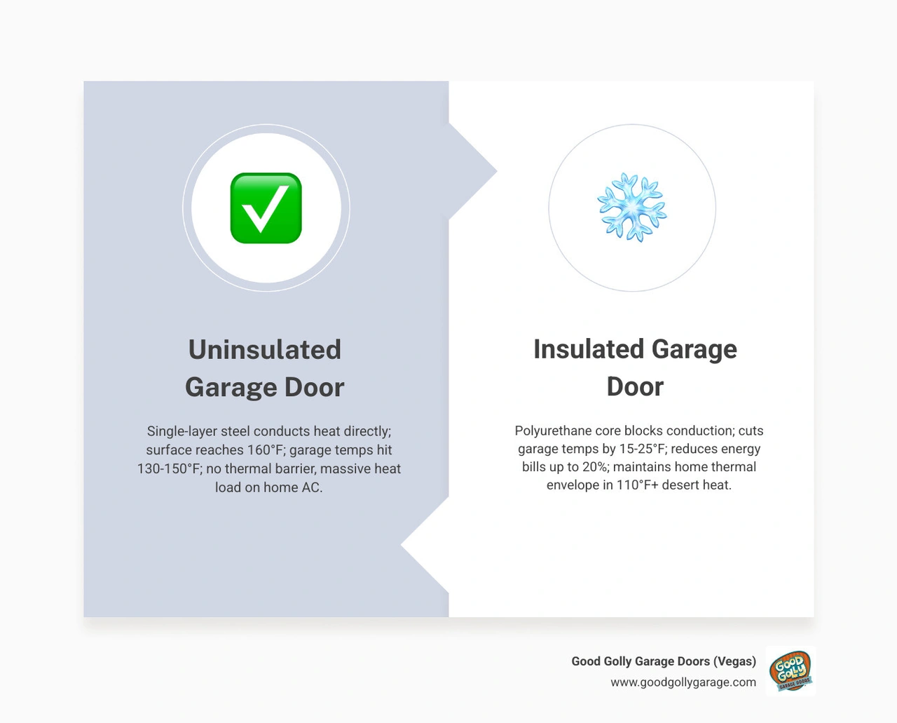 infographic showing heat transfer through uninsulated vs insulated garage doors in desert heat infographic