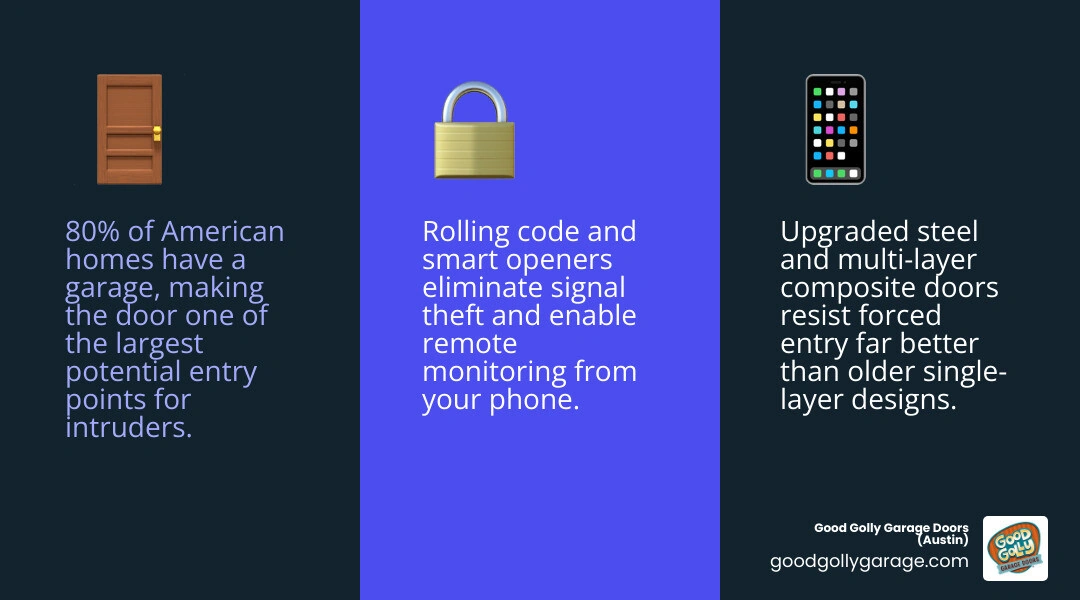 Infographic showing why the garage door is a key home security weak point and how upgrades address each vulnerability