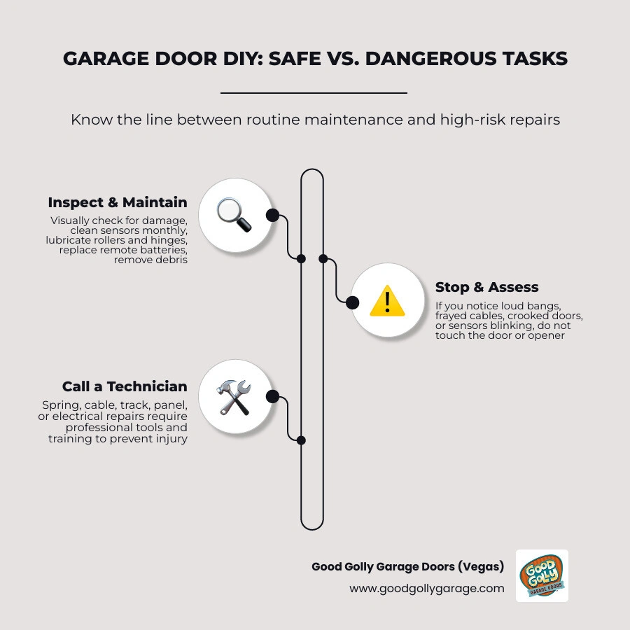 Infographic showing which garage door parts are safe to inspect vs which require a professional technician infographic