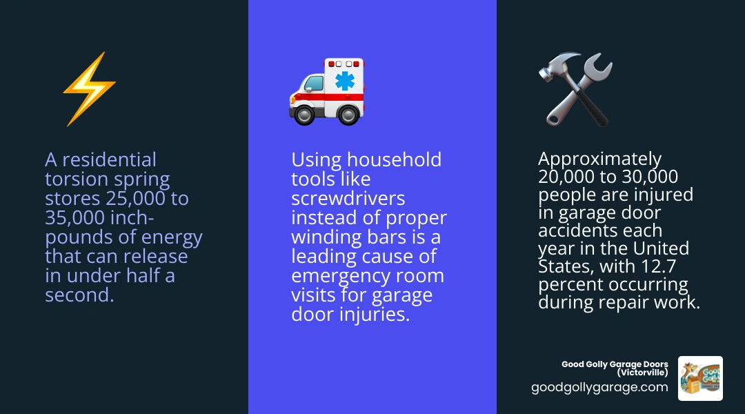 infographic showing stored energy in garage door springs, types of injuries, and reasons DIY spring repair is dangerous