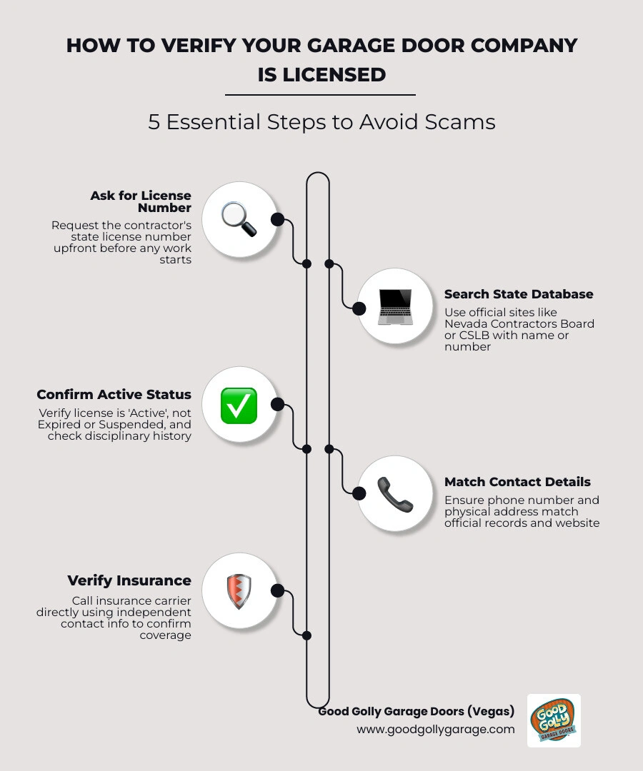 5-step infographic showing how to verify a garage door company is licensed, from asking for a license number to confirming 5-step infographic showing how to verify a garage door company is licensed, from asking for a license number to confirming