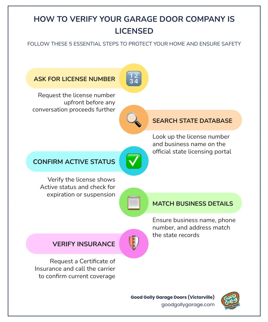 Step-by-step infographic showing how to verify a garage door company license and insurance before hiring infographic Step-by-step infographic showing how to verify a garage door company license and insurance before hiring infographic