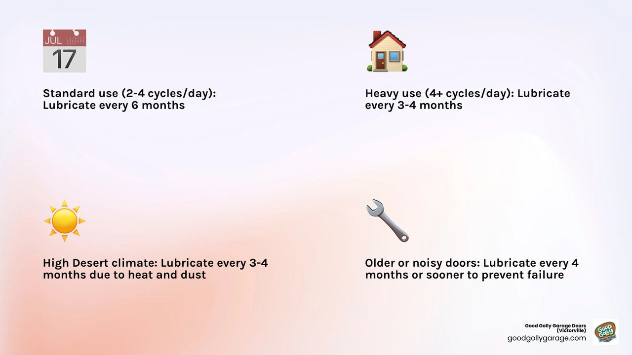 Infographic showing ideal garage door lubrication schedule for Victorville High Desert conditions by use level and season Infographic showing ideal garage door lubrication schedule for Victorville High Desert conditions by use level and season