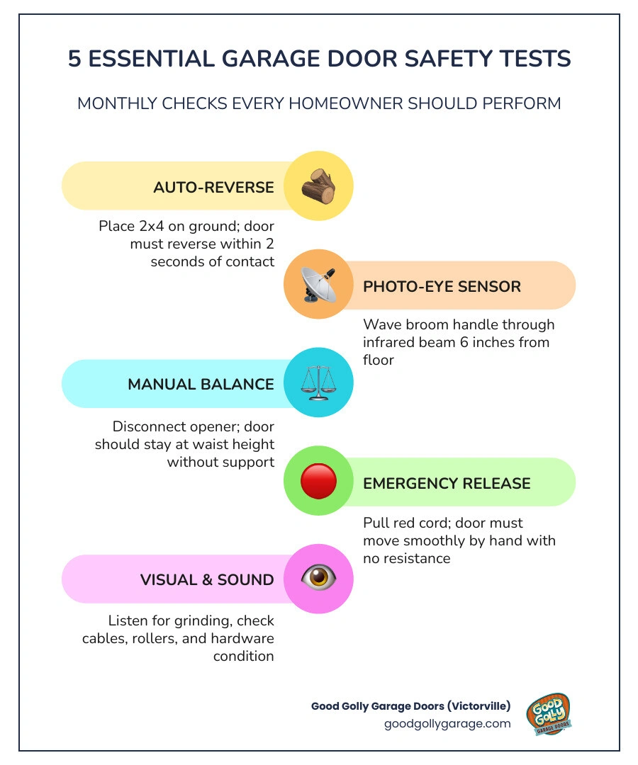 Infographic showing 5 garage door safety tests: auto-reverse, photo-eye sensor, balance, emergency release, and visual