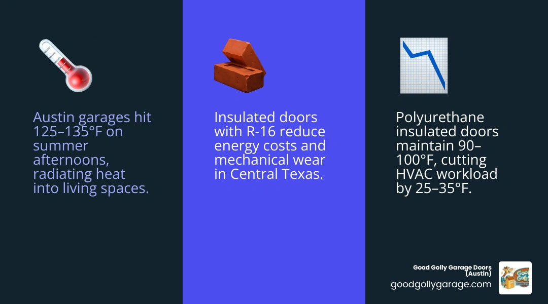 Infographic comparing insulated vs non-insulated garage door temperature performance and R-value ratings for Central Texas Infographic comparing insulated vs non-insulated garage door temperature performance and R-value ratings for Central Texas