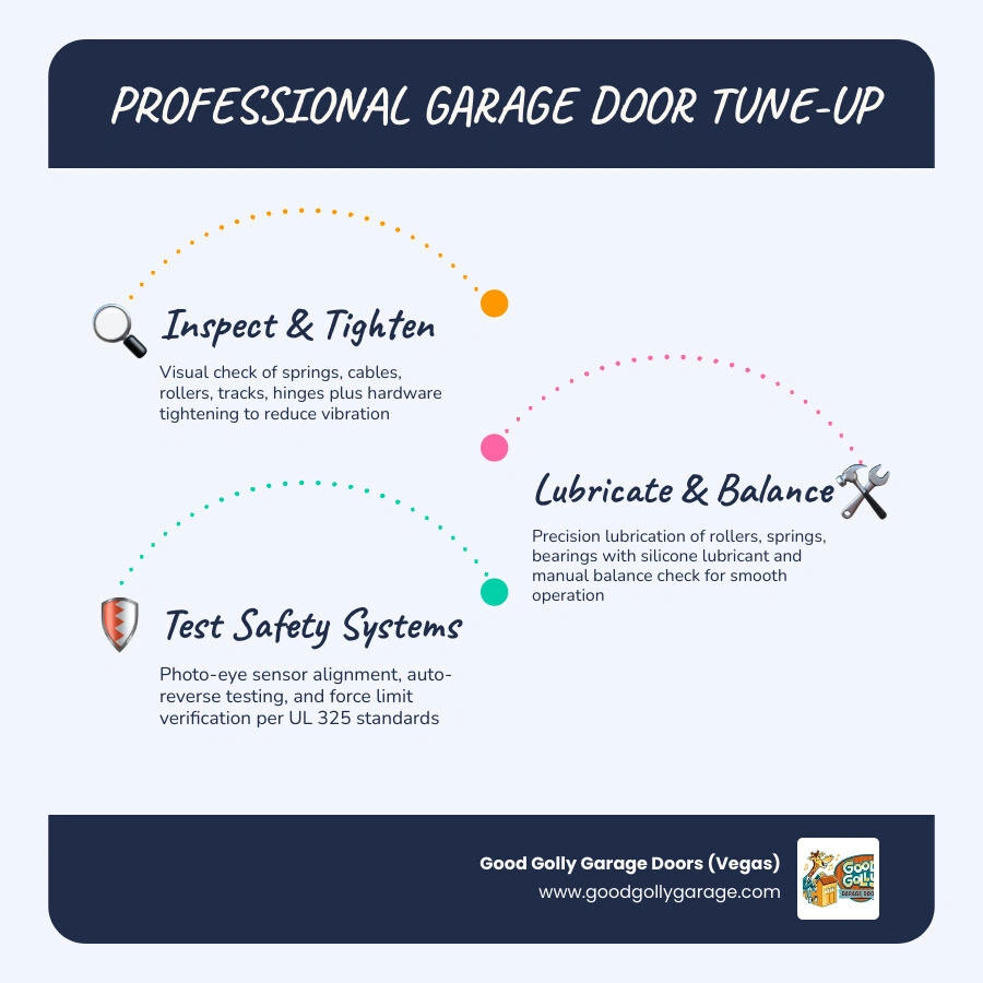 Infographic showing 8 steps of a complete garage door tune-up including inspection lubrication safety testing and written Infographic showing 8 steps of a complete garage door tune-up including inspection lubrication safety testing and written