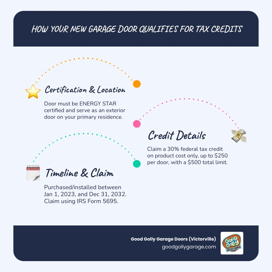 Infographic showing how a new garage door qualifies for energy savings incentives: ENERGY STAR label, 30% tax credit, $250